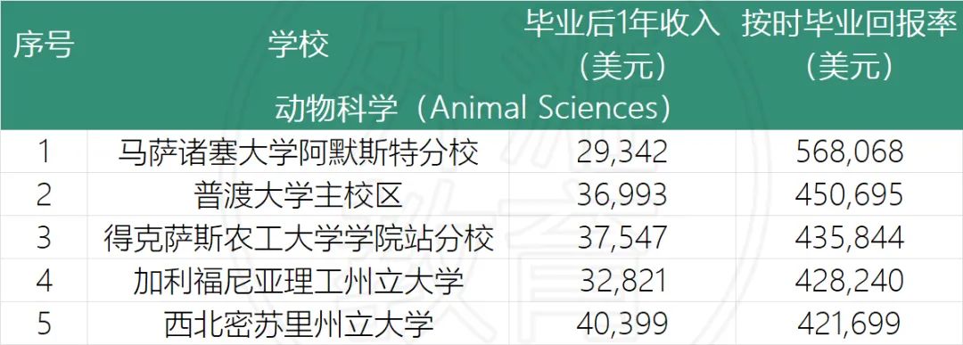 深扒美国上千所大学、超5万人就业数据，从投资回报率选专业，竟然是这样的  数据 第14张